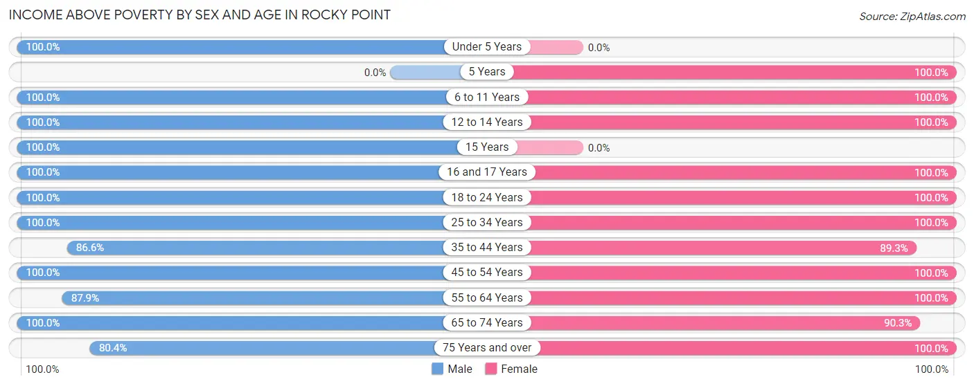 Income Above Poverty by Sex and Age in Rocky Point