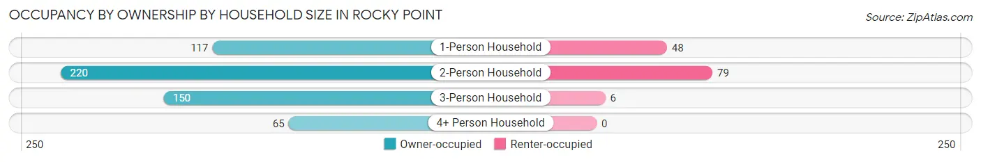 Occupancy by Ownership by Household Size in Rocky Point