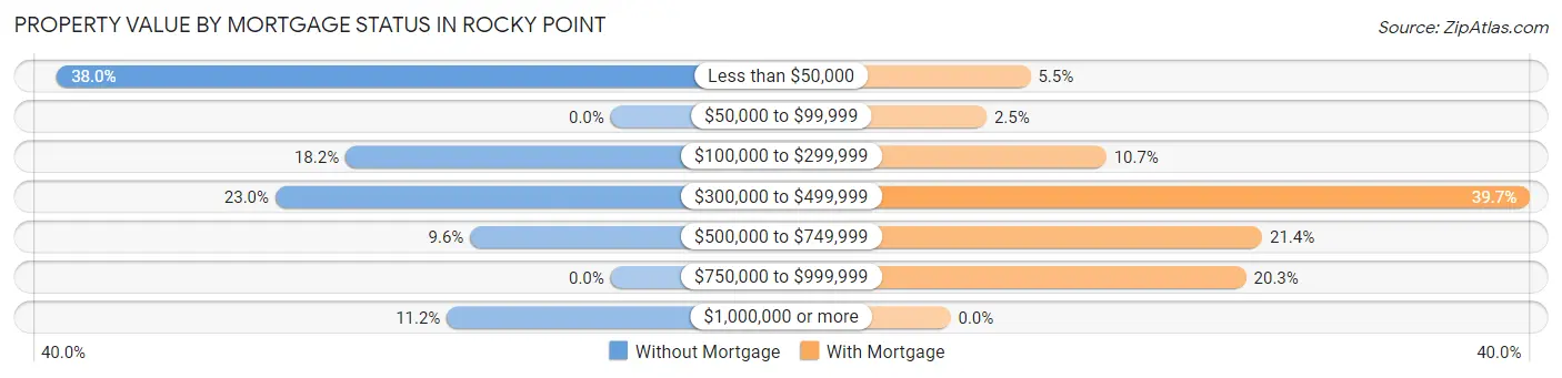 Property Value by Mortgage Status in Rocky Point