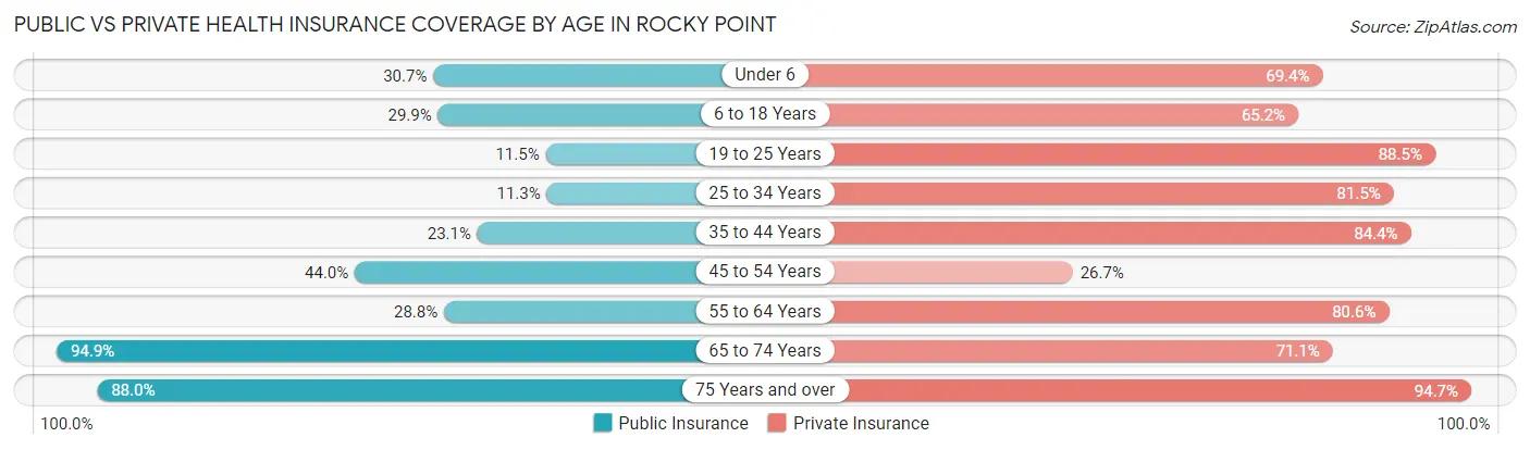 Public vs Private Health Insurance Coverage by Age in Rocky Point