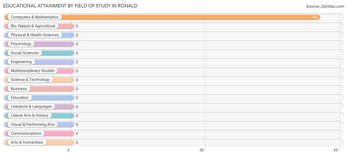 Educational Attainment by Field of Study in Ronald