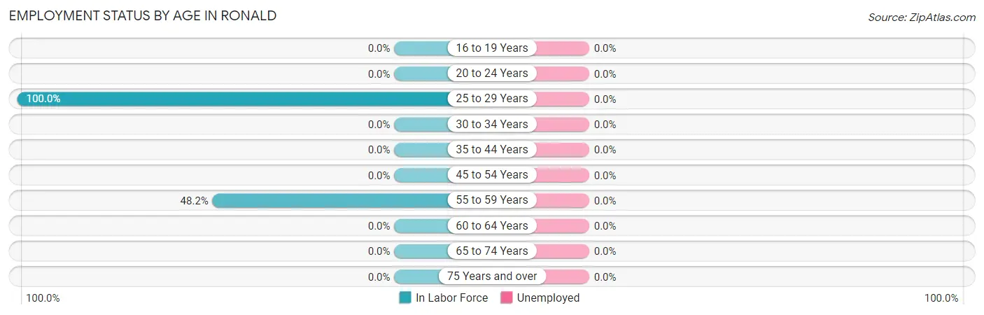Employment Status by Age in Ronald