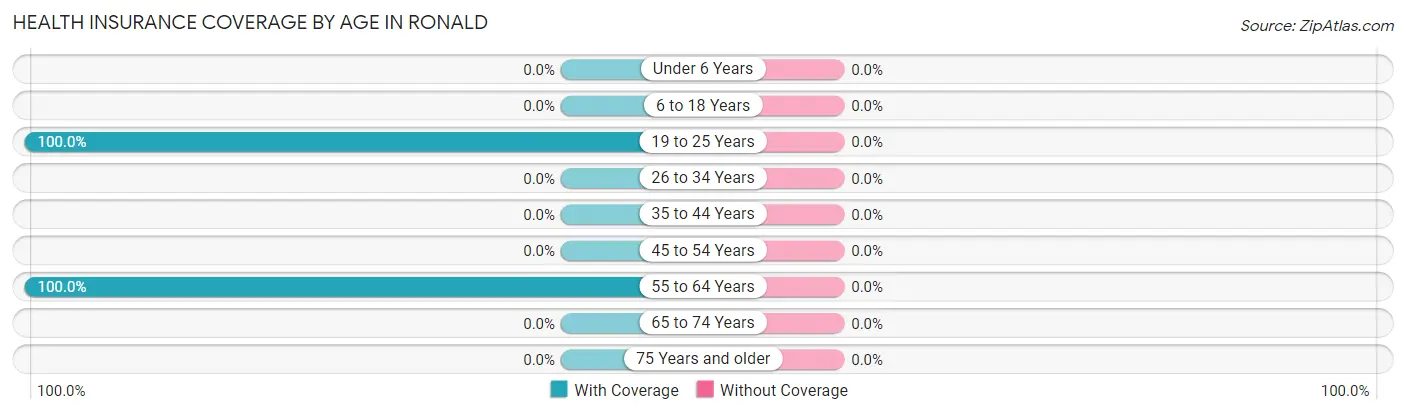 Health Insurance Coverage by Age in Ronald