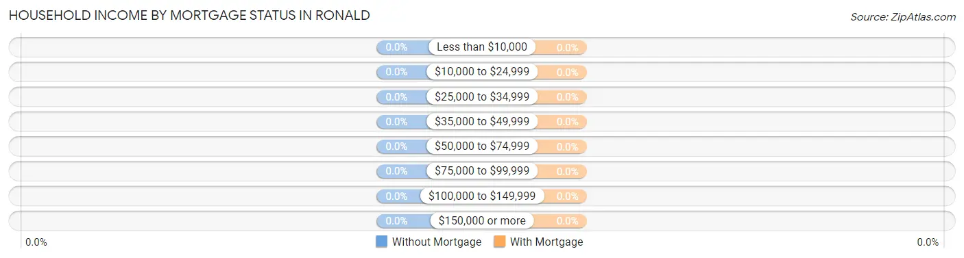 Household Income by Mortgage Status in Ronald