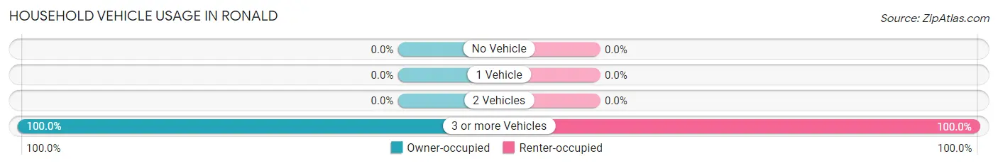 Household Vehicle Usage in Ronald
