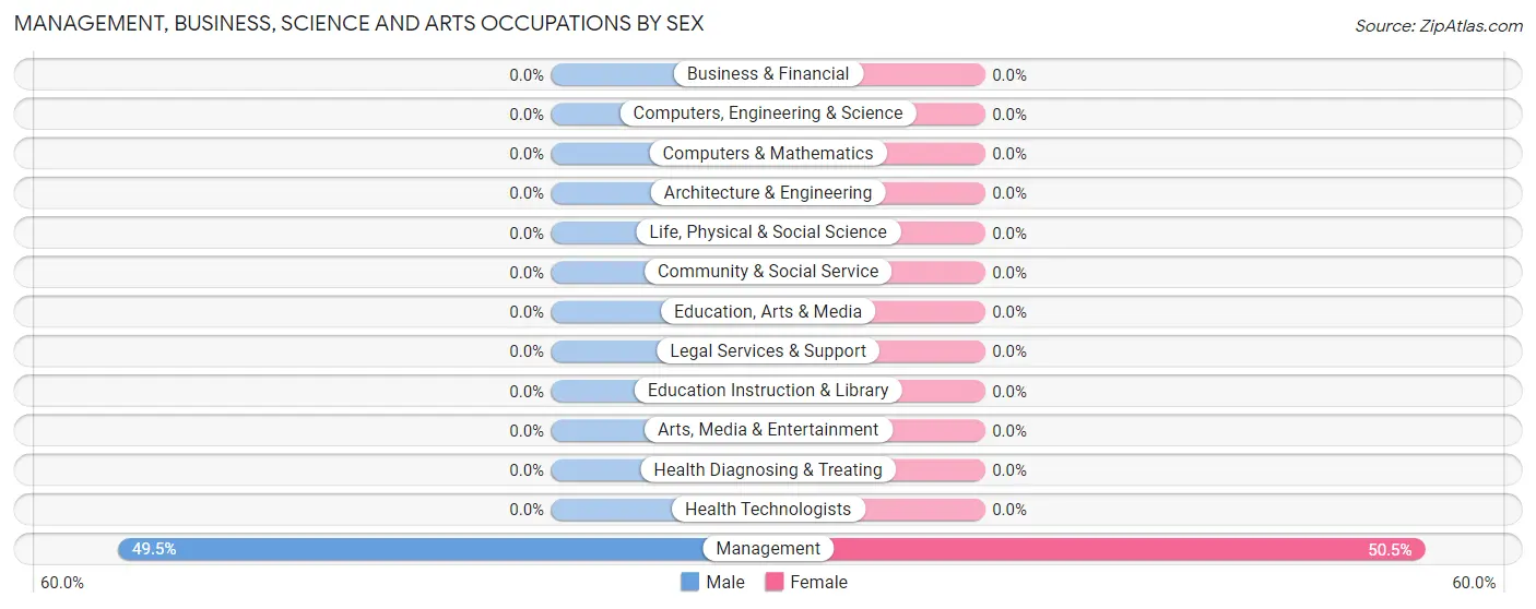 Management, Business, Science and Arts Occupations by Sex in Ronald