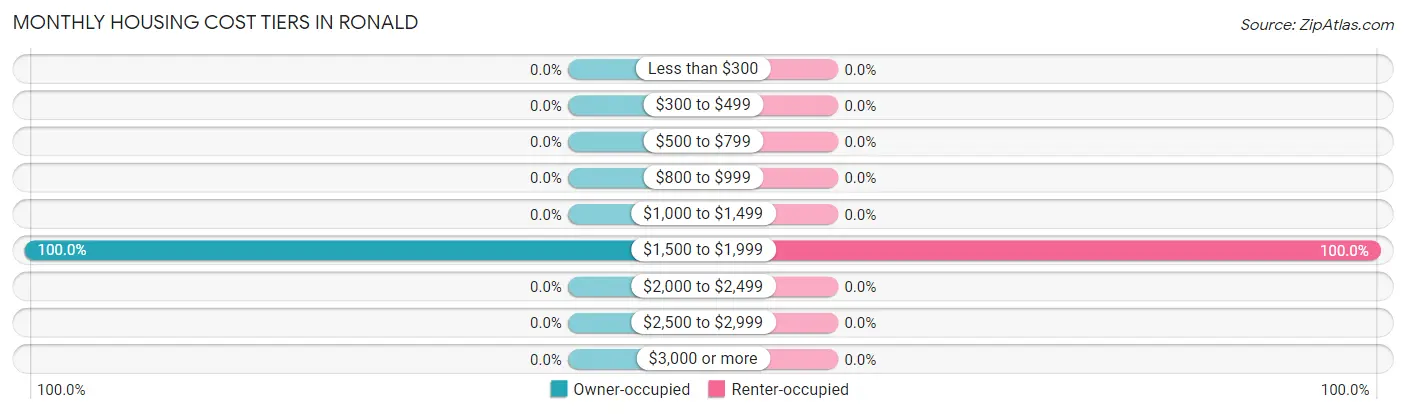 Monthly Housing Cost Tiers in Ronald