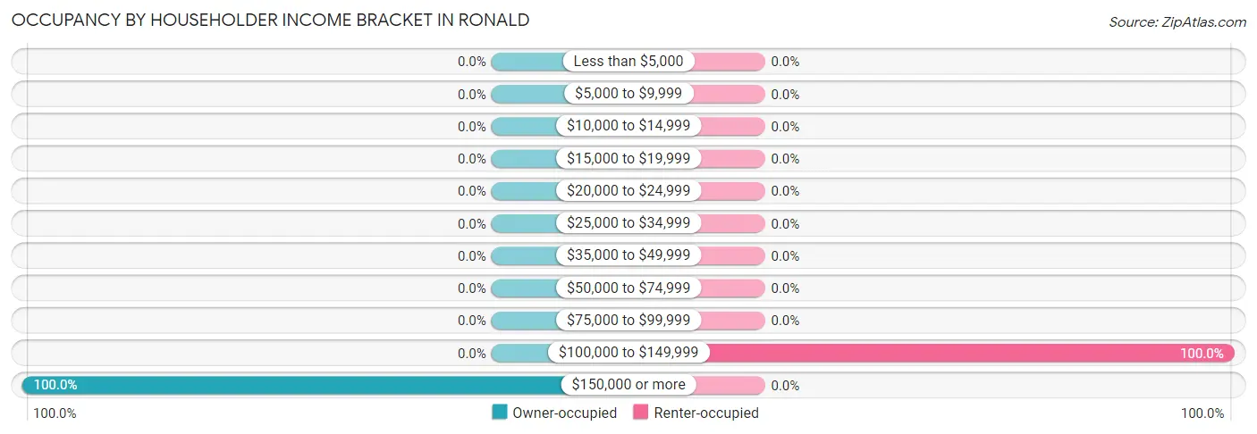 Occupancy by Householder Income Bracket in Ronald