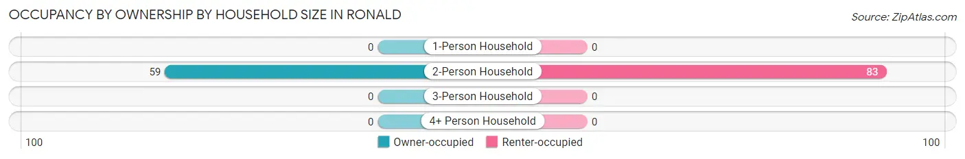 Occupancy by Ownership by Household Size in Ronald