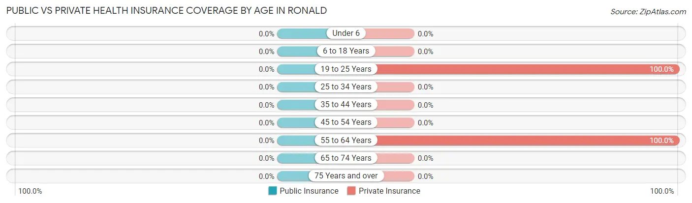 Public vs Private Health Insurance Coverage by Age in Ronald