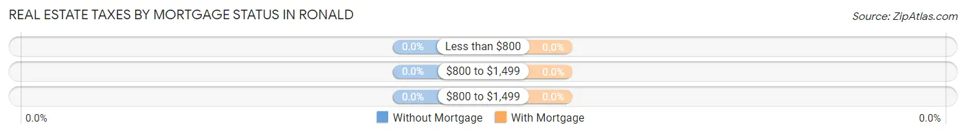 Real Estate Taxes by Mortgage Status in Ronald