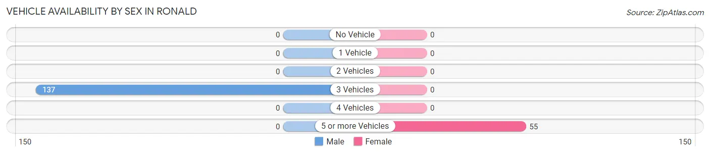 Vehicle Availability by Sex in Ronald