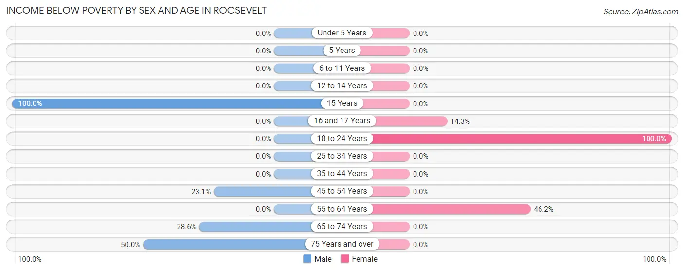 Income Below Poverty by Sex and Age in Roosevelt