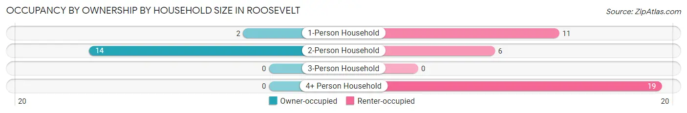 Occupancy by Ownership by Household Size in Roosevelt