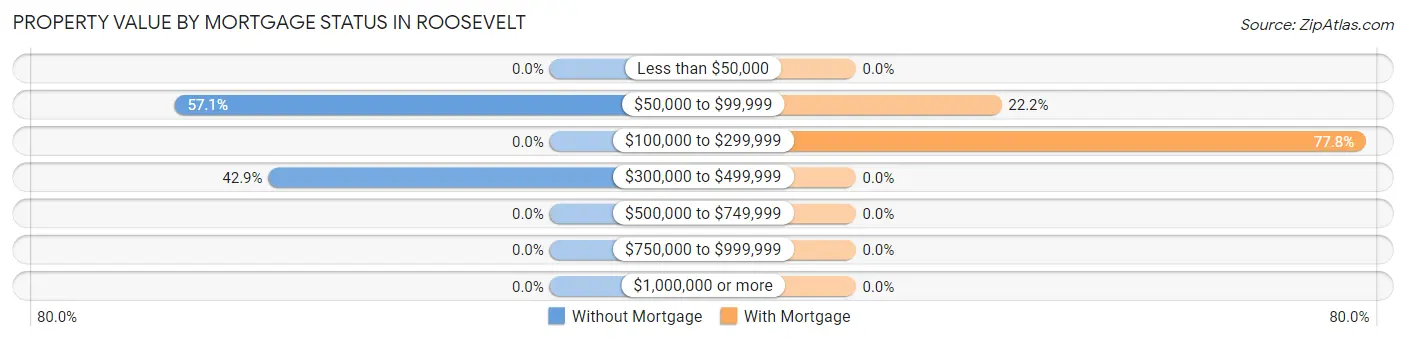 Property Value by Mortgage Status in Roosevelt