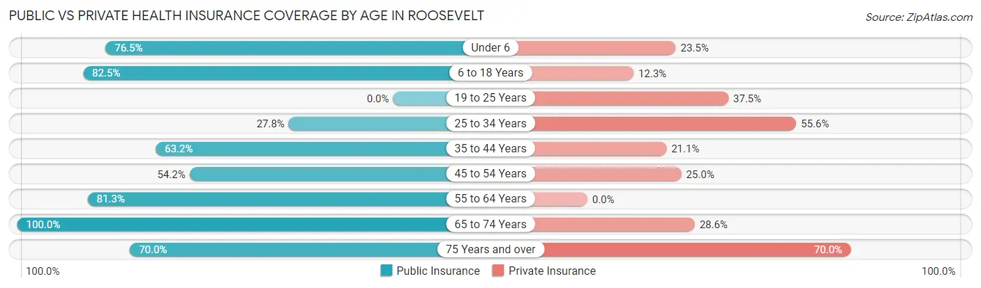 Public vs Private Health Insurance Coverage by Age in Roosevelt