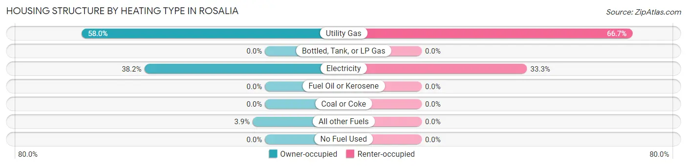 Housing Structure by Heating Type in Rosalia