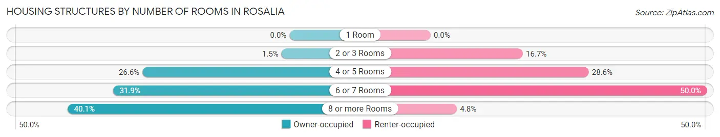 Housing Structures by Number of Rooms in Rosalia