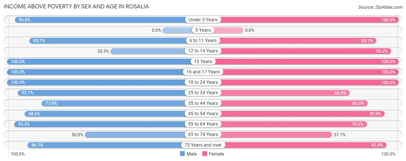 Income Above Poverty by Sex and Age in Rosalia