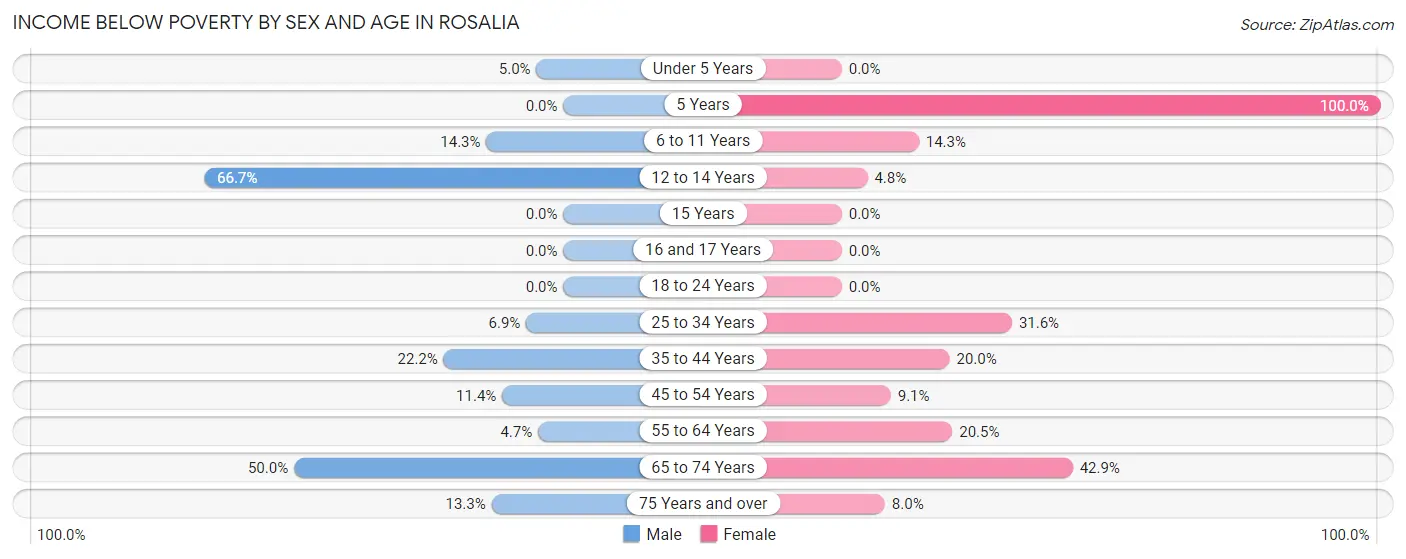 Income Below Poverty by Sex and Age in Rosalia