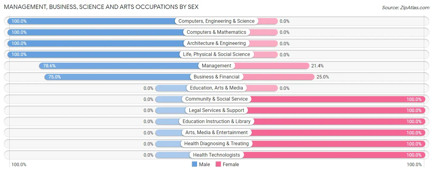 Management, Business, Science and Arts Occupations by Sex in Rosalia