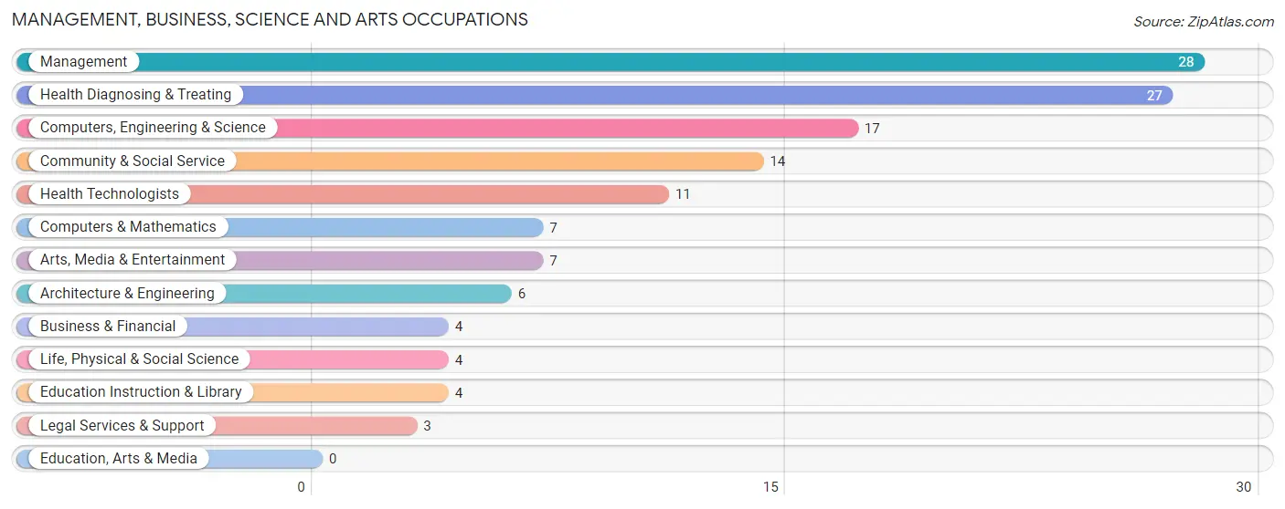 Management, Business, Science and Arts Occupations in Rosalia