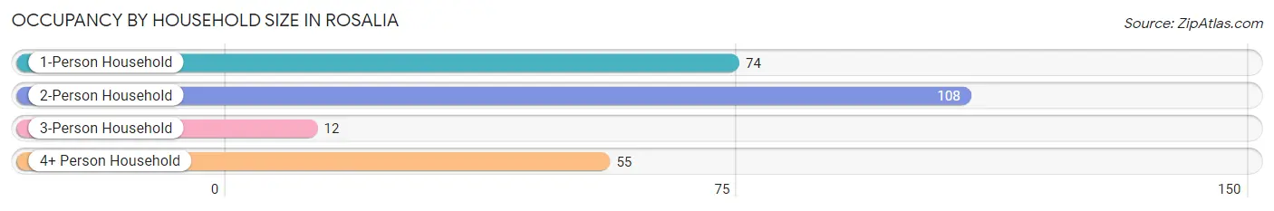 Occupancy by Household Size in Rosalia