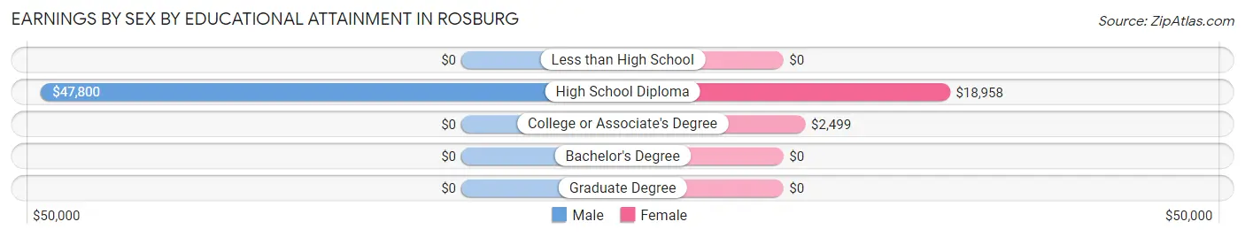 Earnings by Sex by Educational Attainment in Rosburg