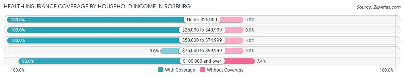 Health Insurance Coverage by Household Income in Rosburg