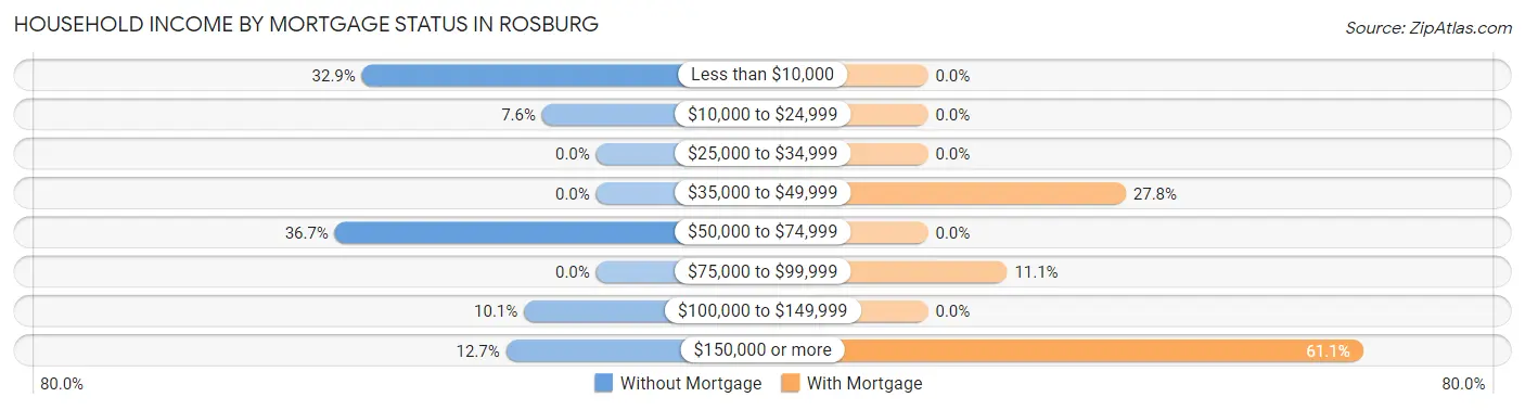 Household Income by Mortgage Status in Rosburg