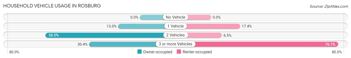 Household Vehicle Usage in Rosburg