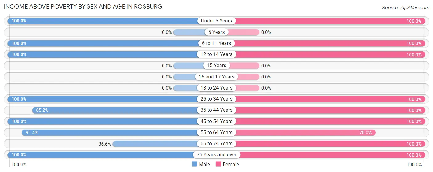 Income Above Poverty by Sex and Age in Rosburg
