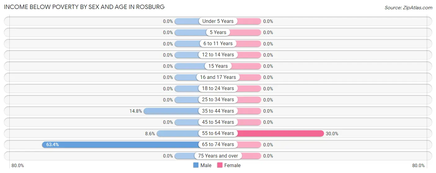 Income Below Poverty by Sex and Age in Rosburg