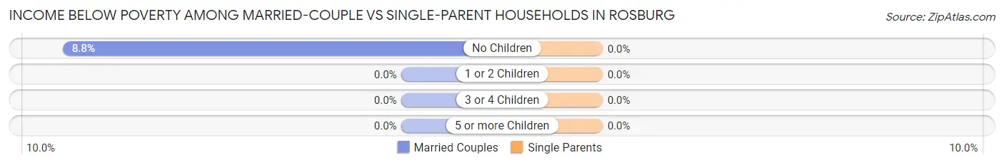 Income Below Poverty Among Married-Couple vs Single-Parent Households in Rosburg