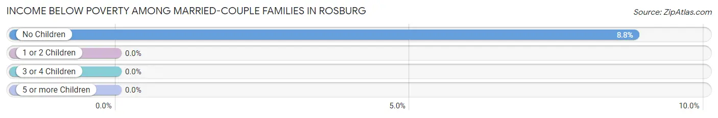Income Below Poverty Among Married-Couple Families in Rosburg