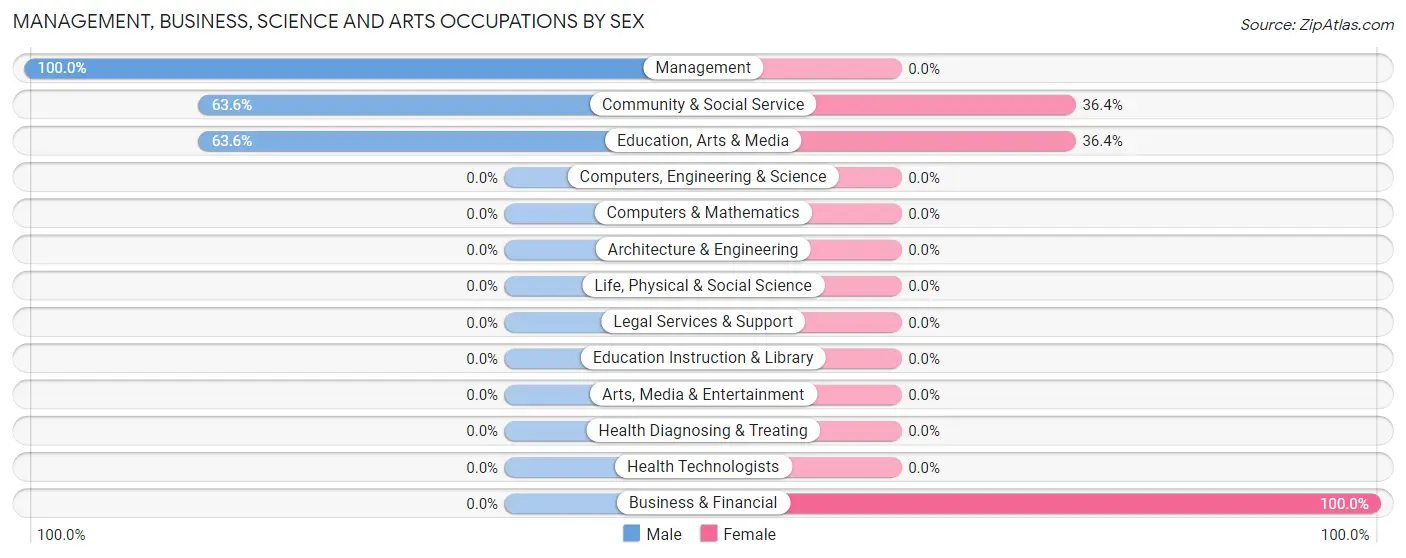 Management, Business, Science and Arts Occupations by Sex in Rosburg