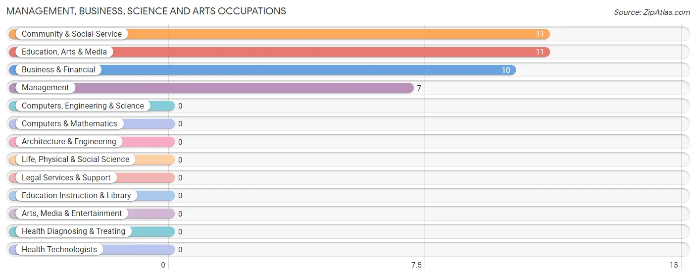 Management, Business, Science and Arts Occupations in Rosburg