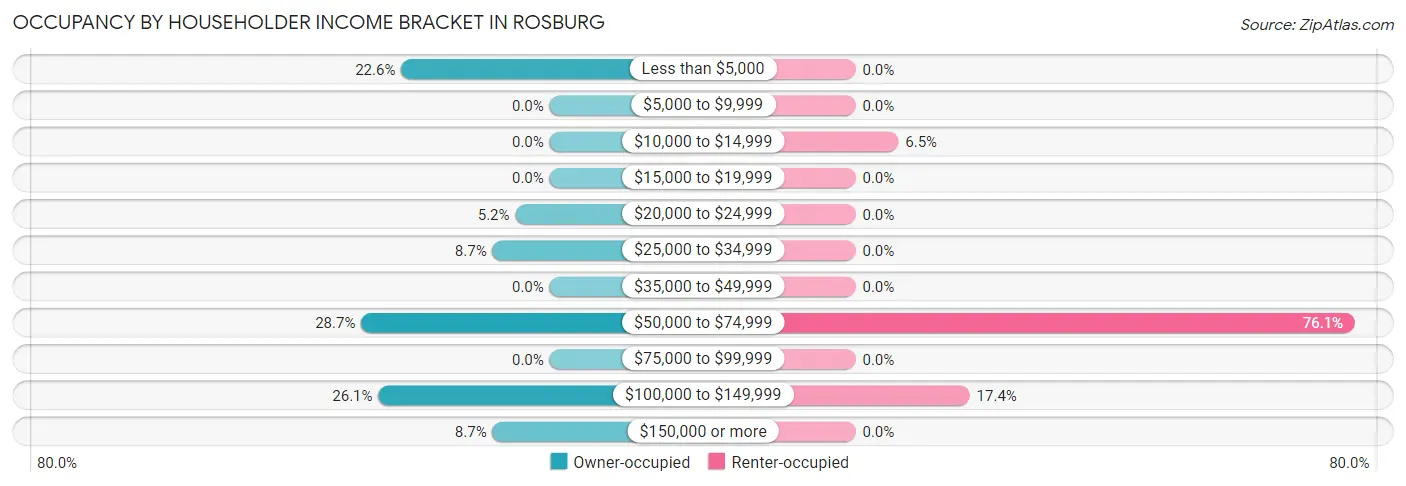 Occupancy by Householder Income Bracket in Rosburg