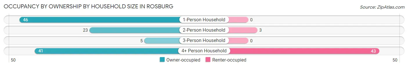 Occupancy by Ownership by Household Size in Rosburg