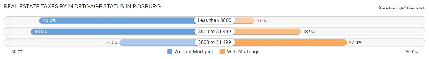Real Estate Taxes by Mortgage Status in Rosburg