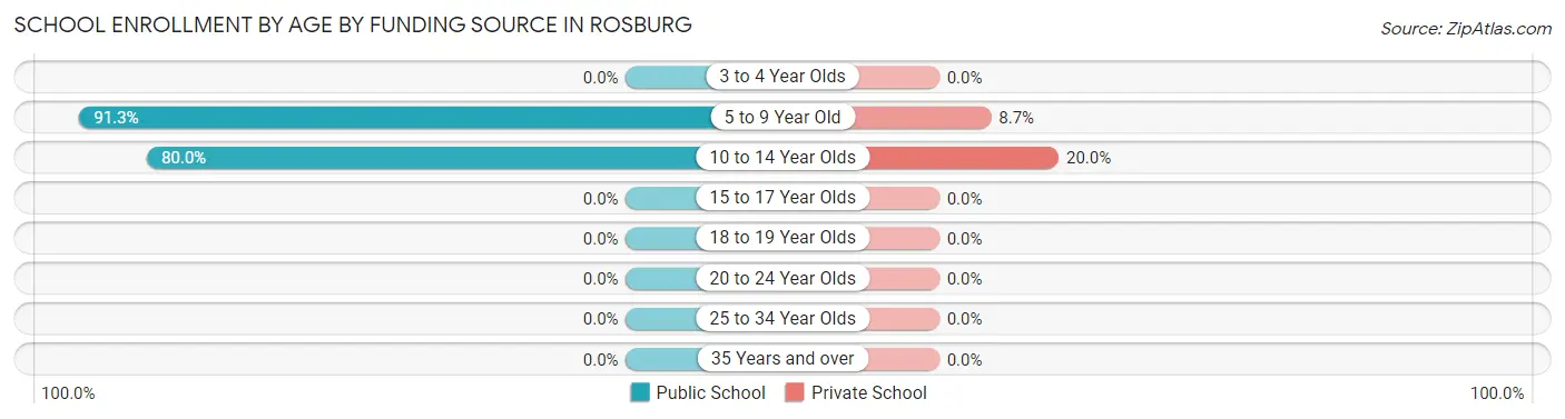 School Enrollment by Age by Funding Source in Rosburg