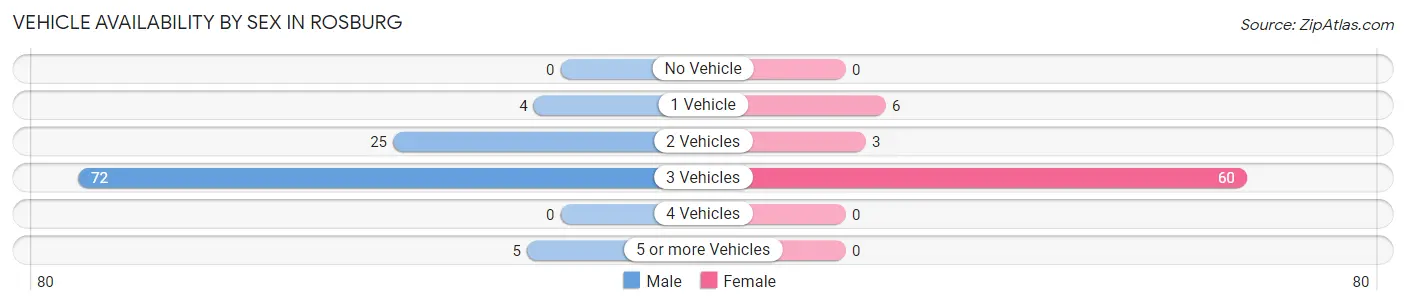 Vehicle Availability by Sex in Rosburg