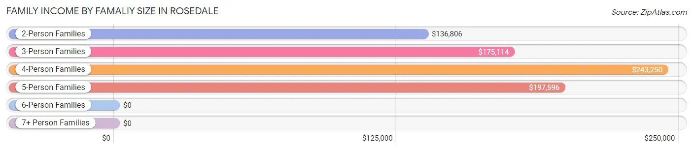 Family Income by Famaliy Size in Rosedale