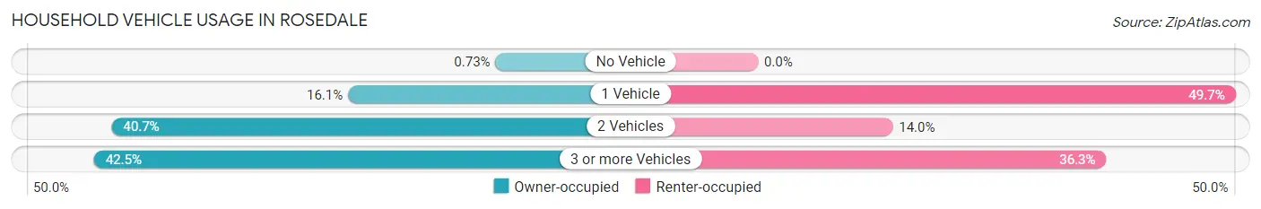 Household Vehicle Usage in Rosedale