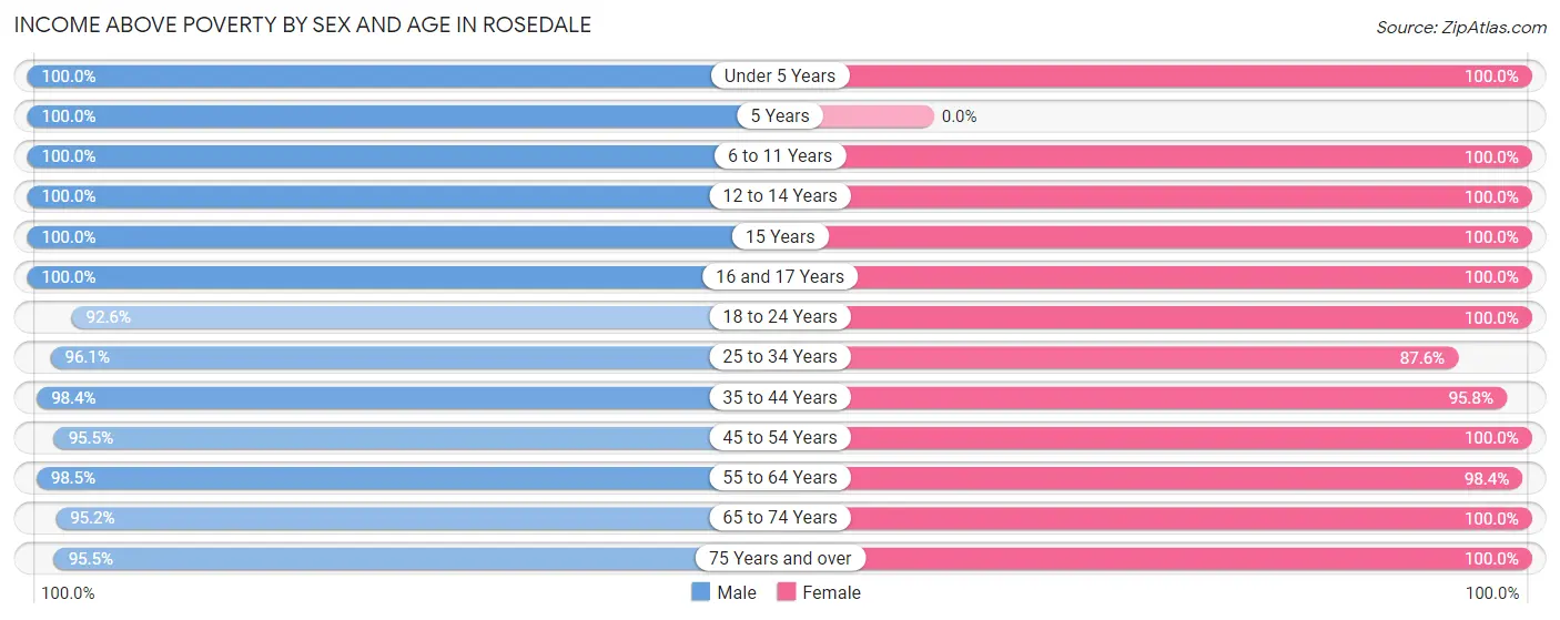 Income Above Poverty by Sex and Age in Rosedale