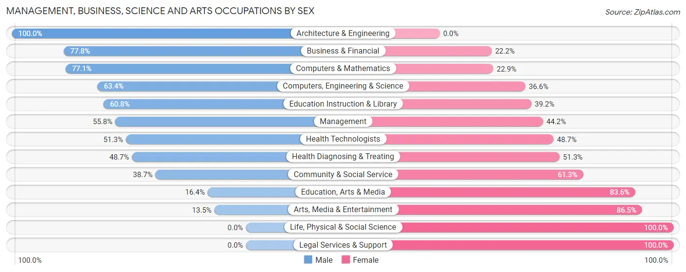 Management, Business, Science and Arts Occupations by Sex in Rosedale