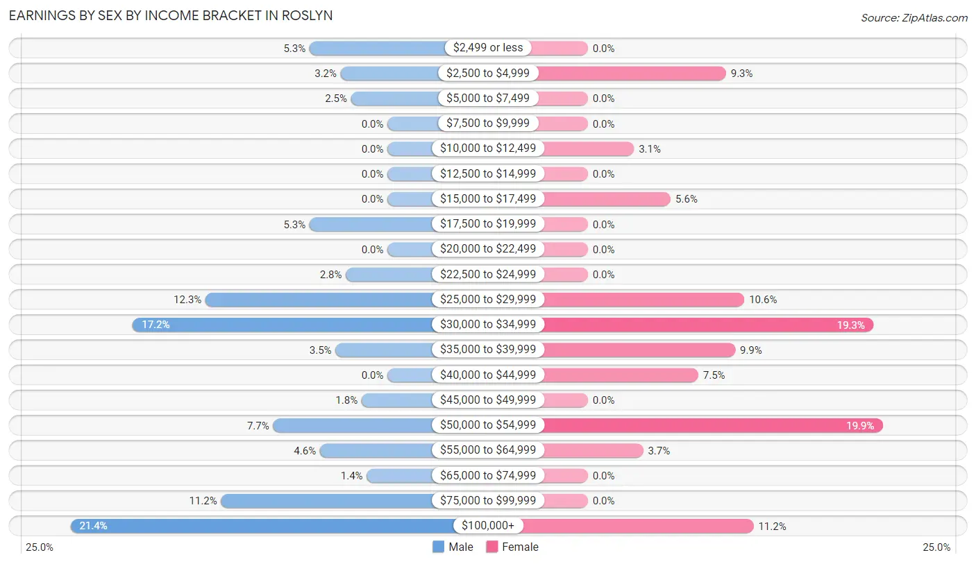 Earnings by Sex by Income Bracket in Roslyn