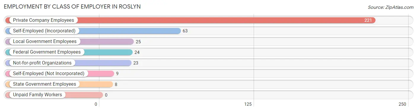 Employment by Class of Employer in Roslyn