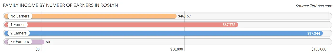 Family Income by Number of Earners in Roslyn