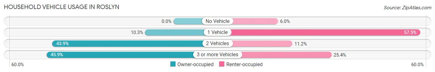 Household Vehicle Usage in Roslyn
